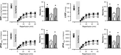 3-Weeks of Exercise Training Increases Ischemic-Tolerance in Hearts From High-Fat Diet Fed Mice